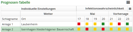 20210521_SIMSCAB_Prognosetabelle.PNG