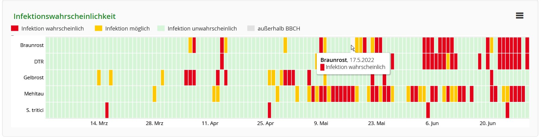 Infektionswahr alle Krankheiten SIG Weizen