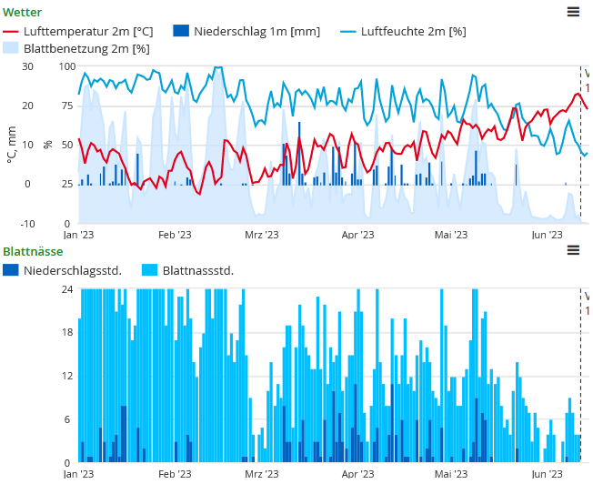 Wettergrafik ProcPuc