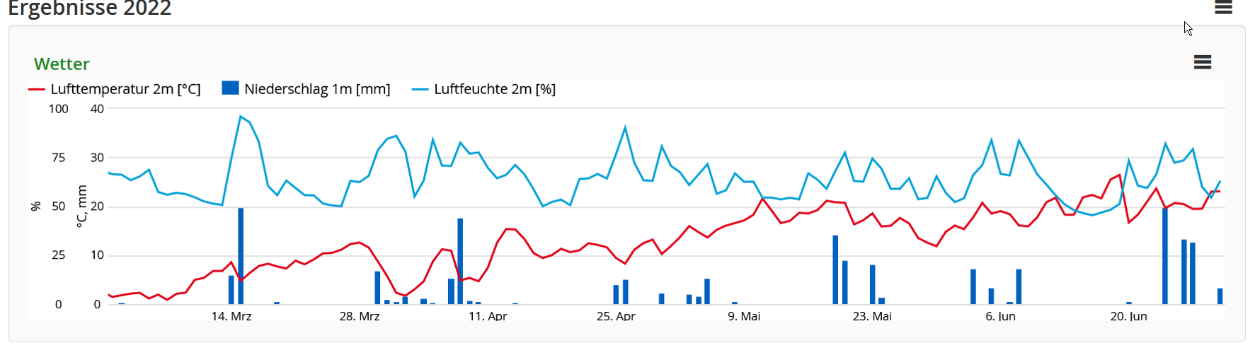 Wetterkarte SIG Weizen