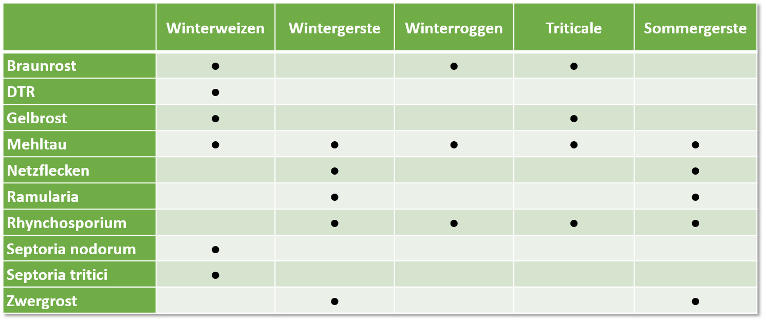 SIG Alle Schaderreger