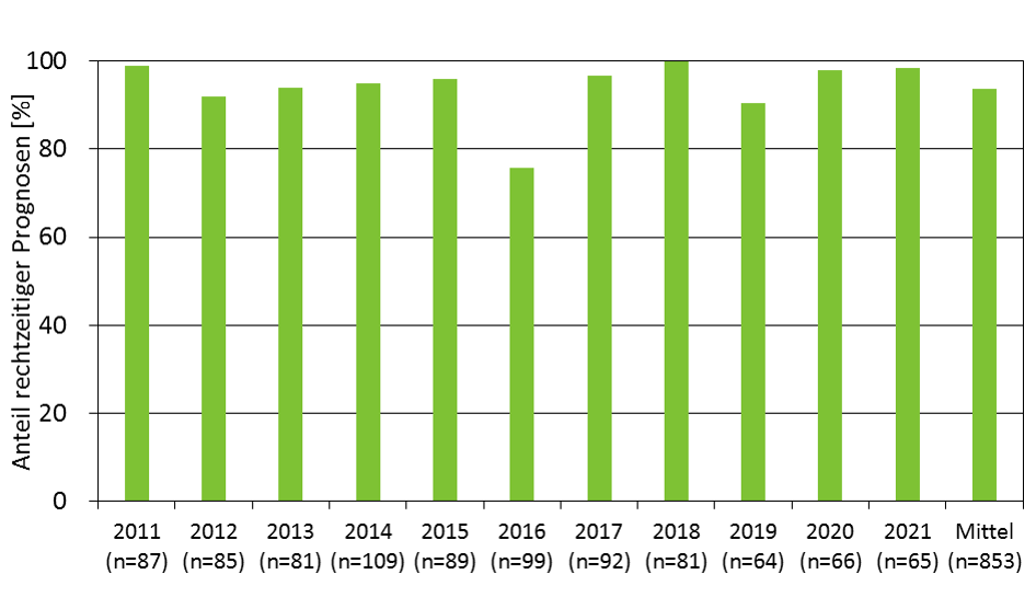 SIMBLIGHT1 Trefferquote
