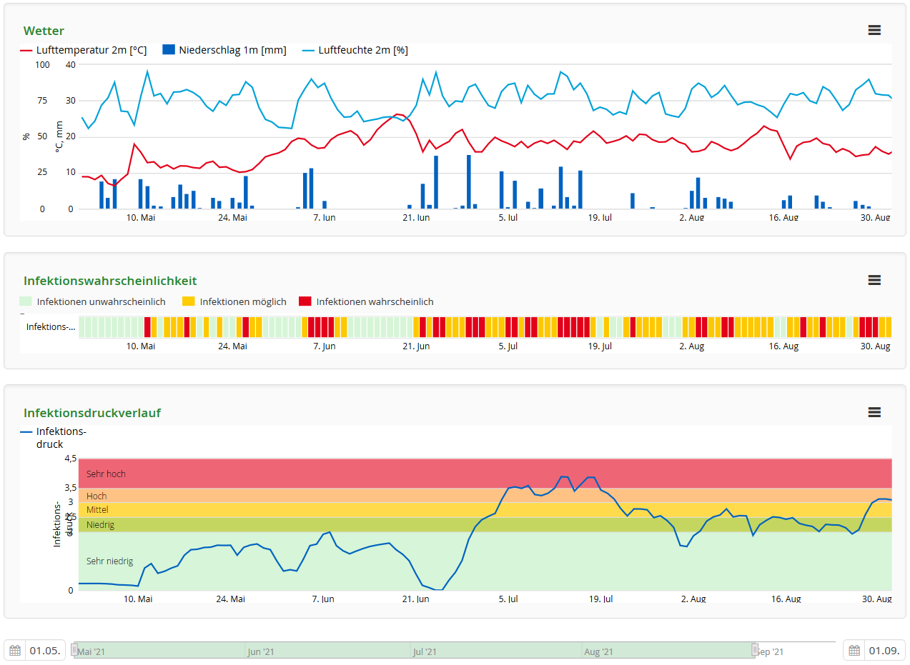 SIMPHYT3 Ergebnisdetails