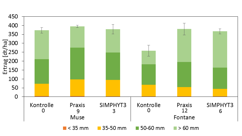 SIMPHYT3 Trefferquote