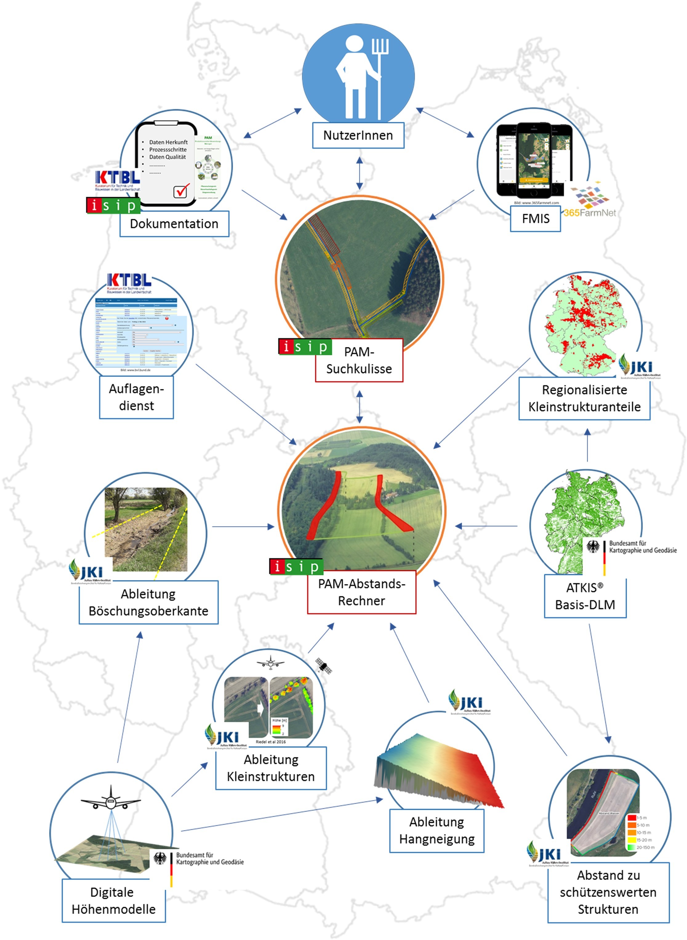 PAM Datenfluss Deckblatt